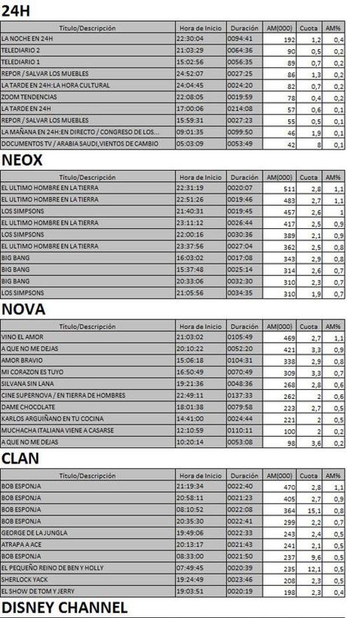 Los 10 más vistos TDT 8 de marzo de 2017