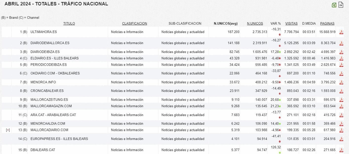 Datos de la OJD de abril.