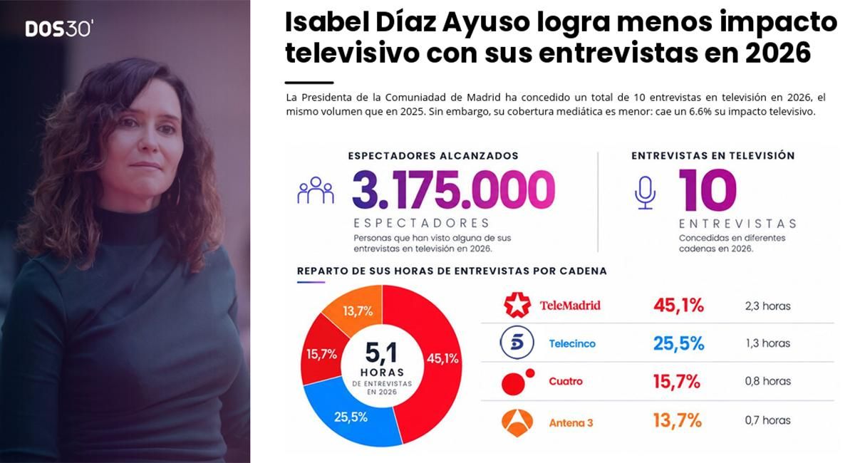 Las entrevistas a Isabel Díaz Ayuso pierden impacto televisivo en 2026