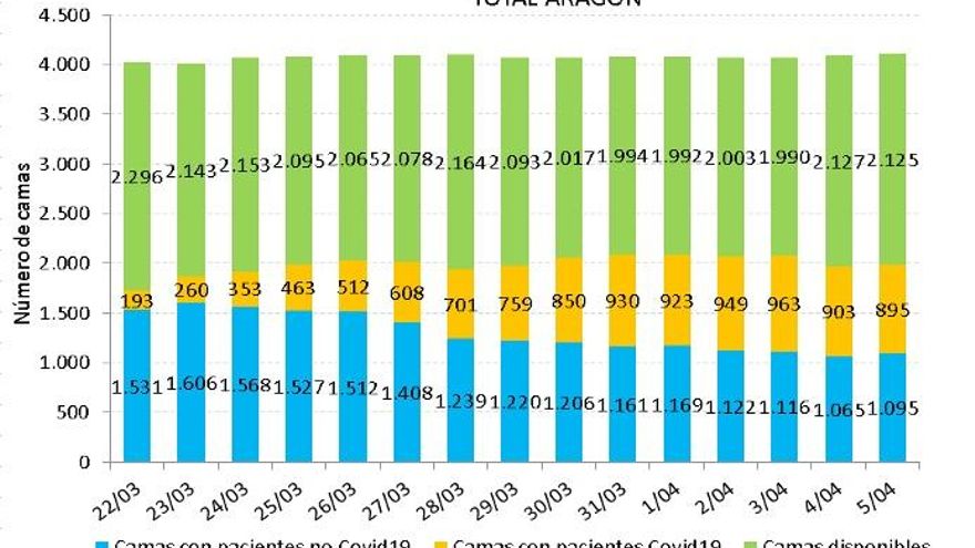 Evolución de camas ocupadas en hospitalización convencional en Aragón, a fecha 5 de abril.