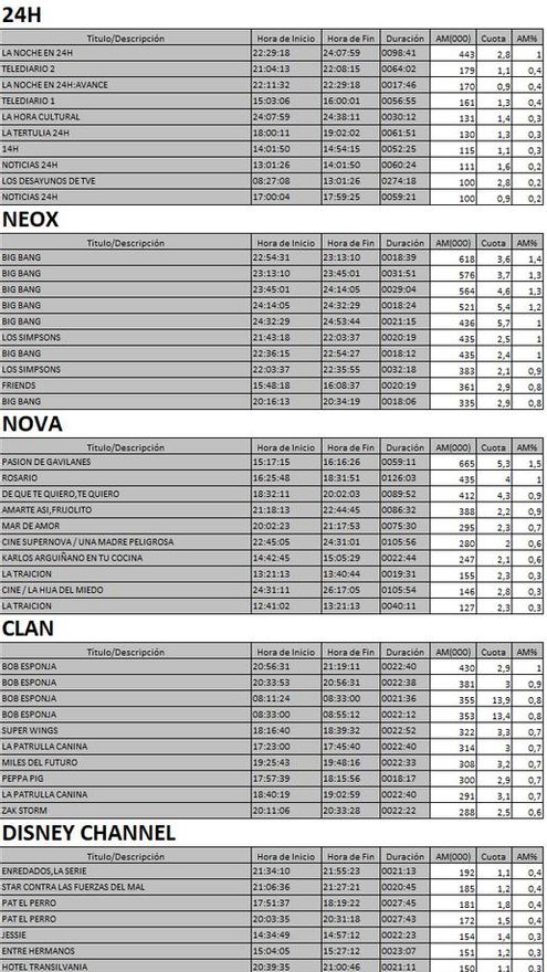 Top 5 cadenas TDT del jueves 19 de octubre