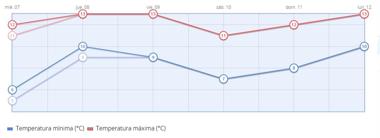 Temperaturas en el final del puente de diciembre en Madrid capital