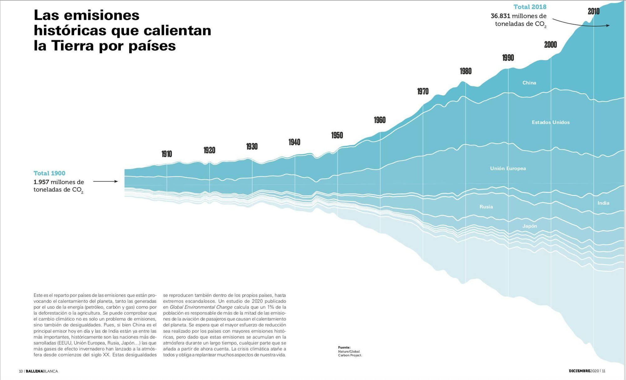 Las emisiones históricas que calientan la Tierra por países