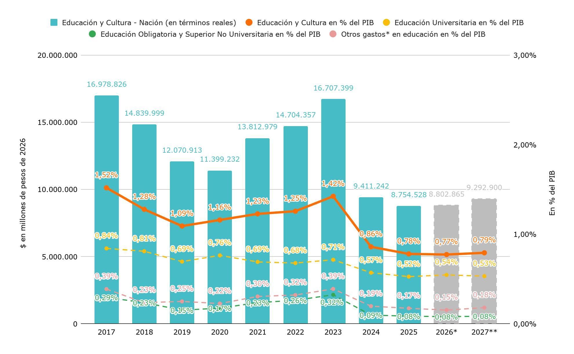 Gasto en la función Educación y Cultura de la Administración Pública Nacional en millones de pesos constantes de 2026 y como porcentaje del PIB. Ejecutado de 2017 a 2025, previsión de cierre para 2026 y presupuestado para 2027 a partir del Proyecto de Ley de Presupuesto 2027.
