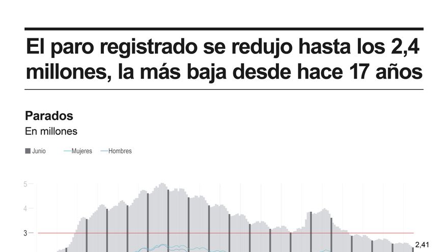 El empleo bate récord con 21,86 millones de afiliados gracias al comercio y la hostelería