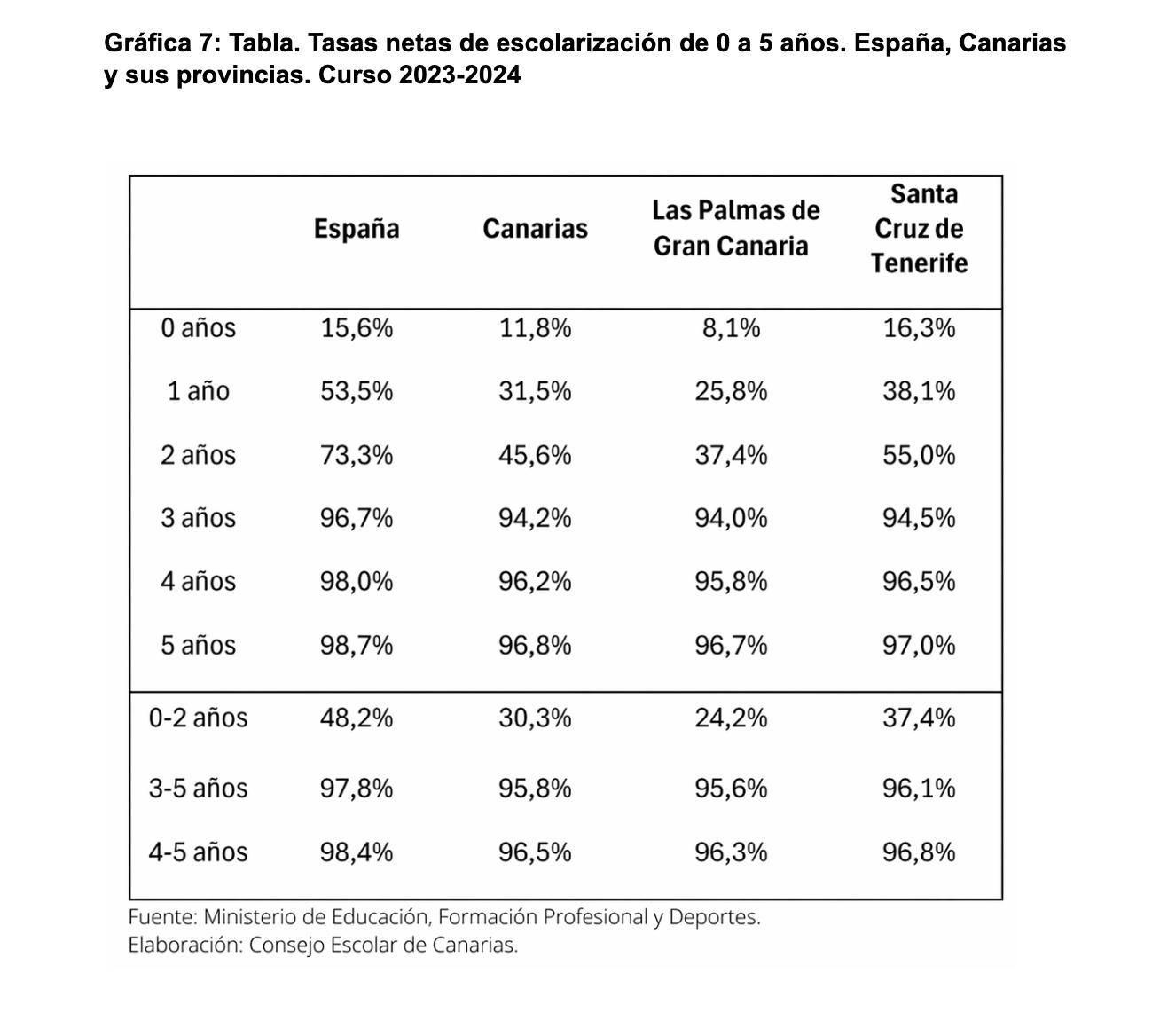 Tasa de escolarización de cero a cinco años. Consejo Escolar de Canarias.