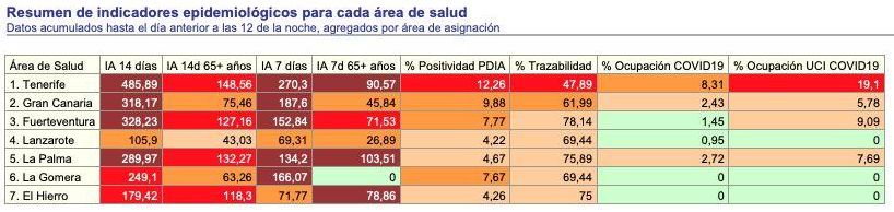 Indicadores epidemiológicos en Canarias, a 1 de marzo con datos consolidados del 20 de julio