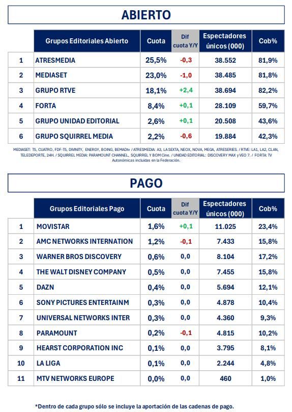 Grupos televisivos en abierto y de pago en diciembre de 2025