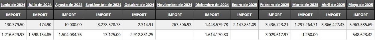 Captura de pantalla recortadas de DataComex, datos en euros.