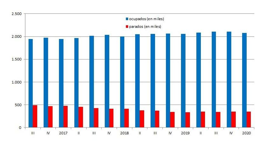 Gráfica de la evolución de la ocupación y del paro en la Comunitat Valenciana durante los últimos trimestres