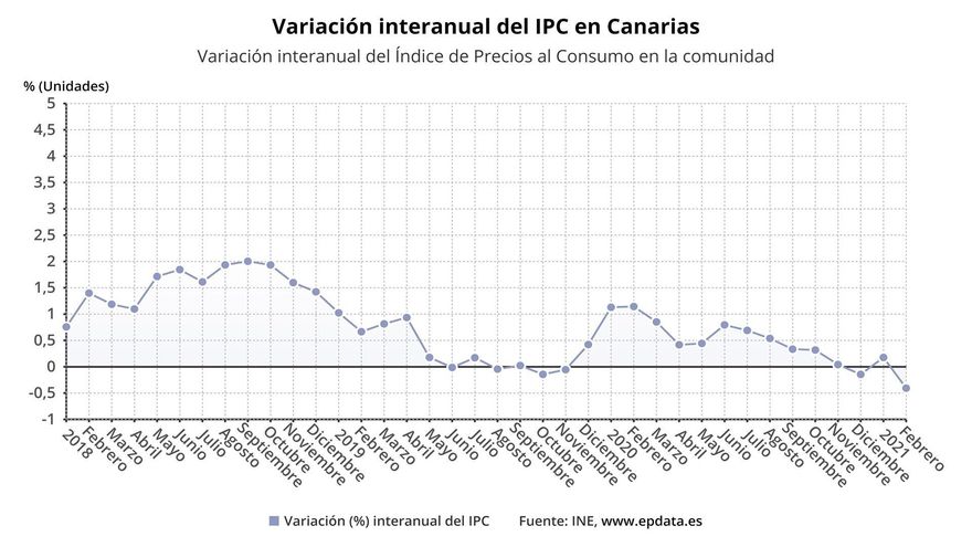 Variación del IPC en Canarias en febrero de 2021