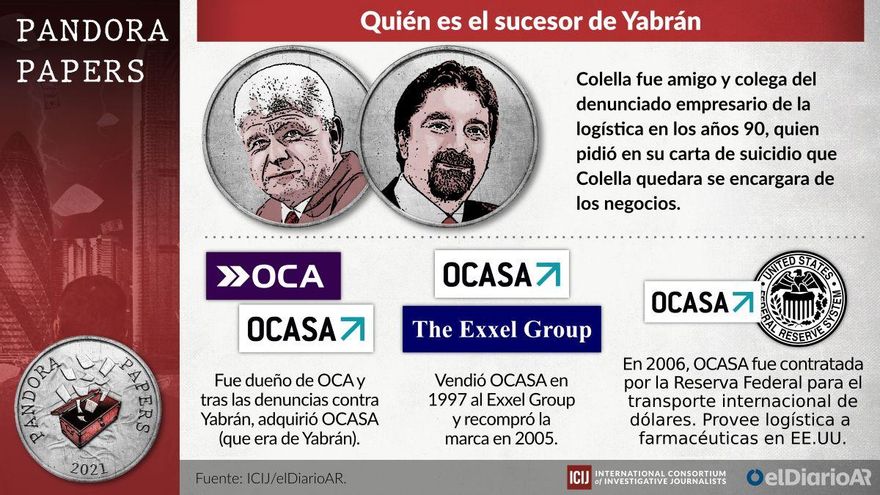 El sucesor de Yabrán resguardó US$145 millones de la venta de OCASA con una estructura offshore