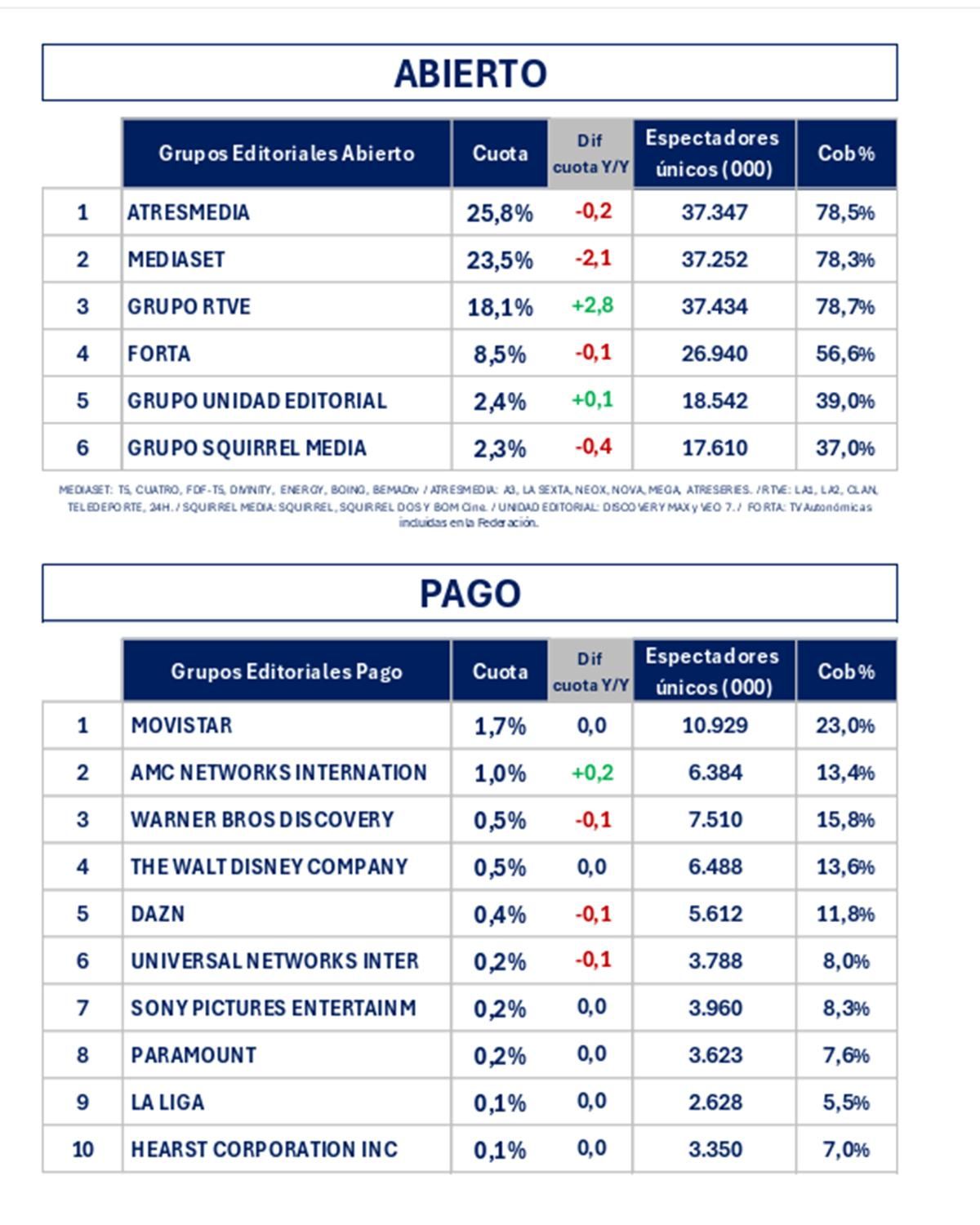 Grupos televisivos en abierto y de pago en marzo de 2026