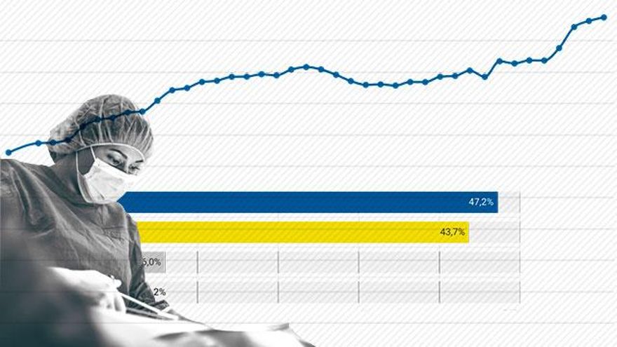 La mitad de los trabajadores de la sanidad pública en España son interinos