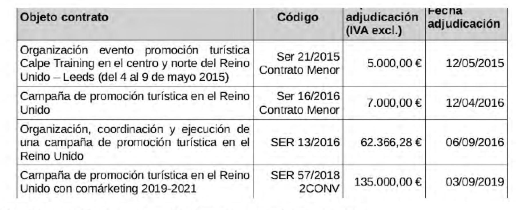 Relación de contratos del Ayuntamiento de Calp con la mercantil británica Jets2Holidays Limited.