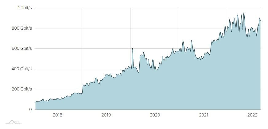 Evolución del tráfico que pasa por el punto neutro de DE-CIX en Madrid. Un punto neutro es un lugar donde se interconectan varias redes para intercambiar datos y disminuir la latencia
