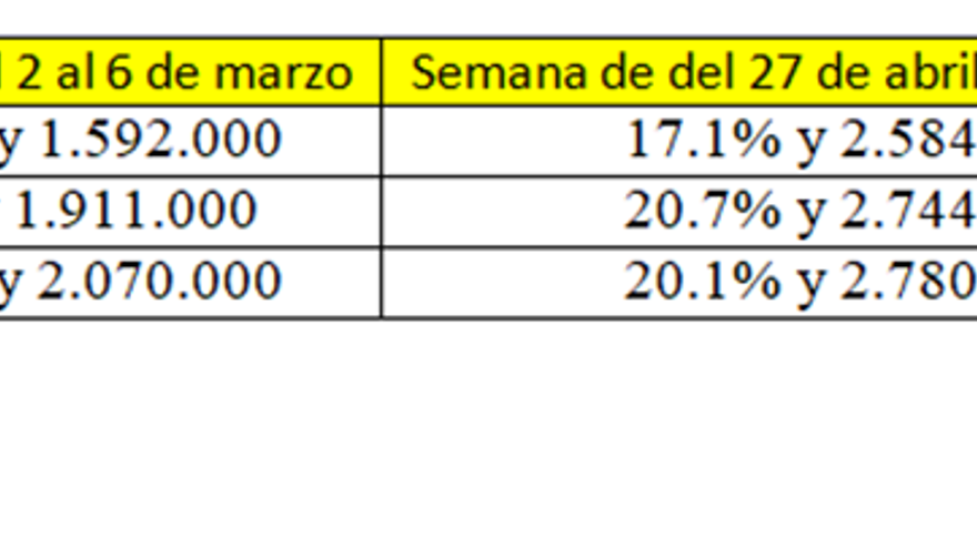 Variación en las tres ediciones de Sálvame