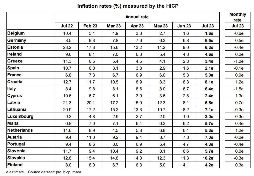 Tasa de inflación de julio en la eurozona.