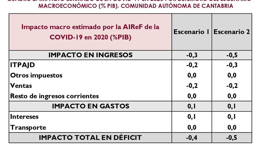 Impacto de la COVID-19 en la fiscalidad cántabra.