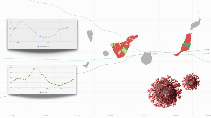 Gran Canaria mejora mientras Tenerife y Fuerteventura presentan datos epidemiológicos propios del nivel 3 de alerta