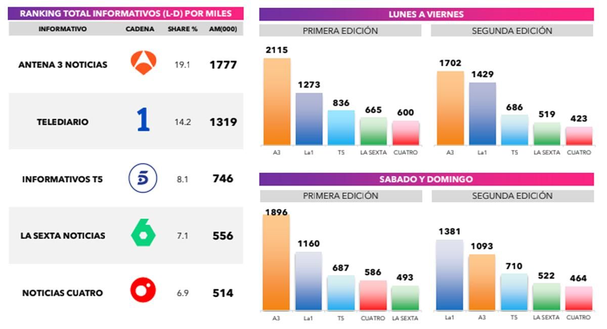 Datos de audiencia de los informativos en junio de 2026