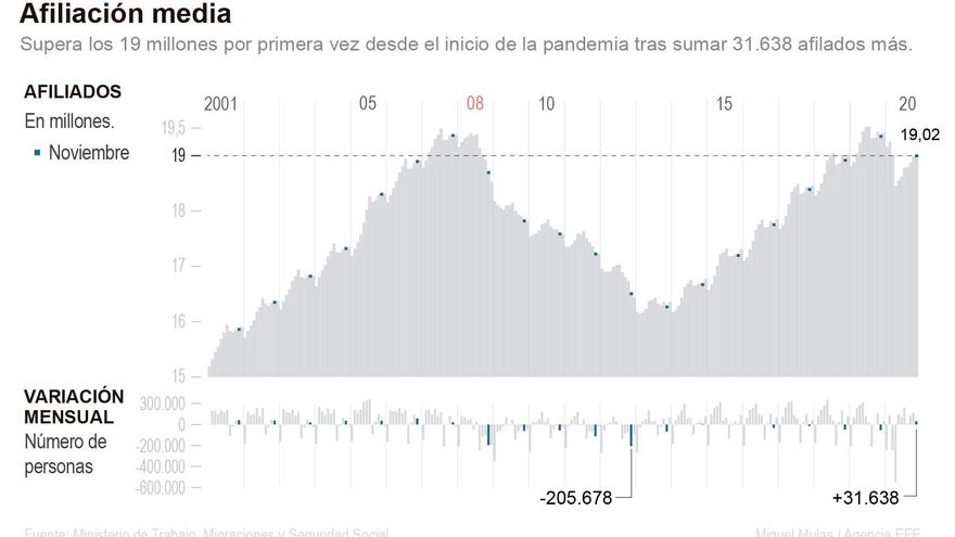 El paro cae una décima en la eurozona, hasta el 8,4 %, durante octubre