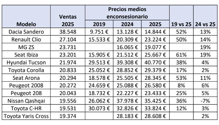 Así evolucionan las tarifas de los 12 modelos más vendidos en nuestro país.