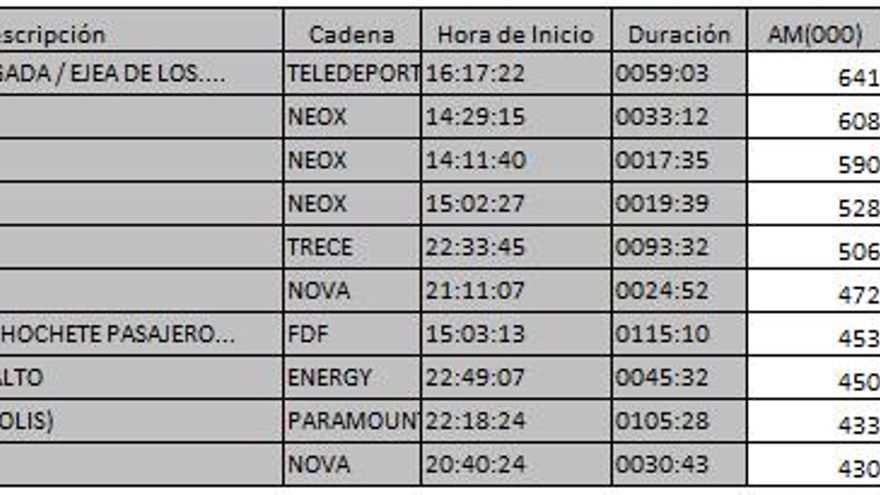 Top 10 TDT jueves 13 de septiembre de 2018