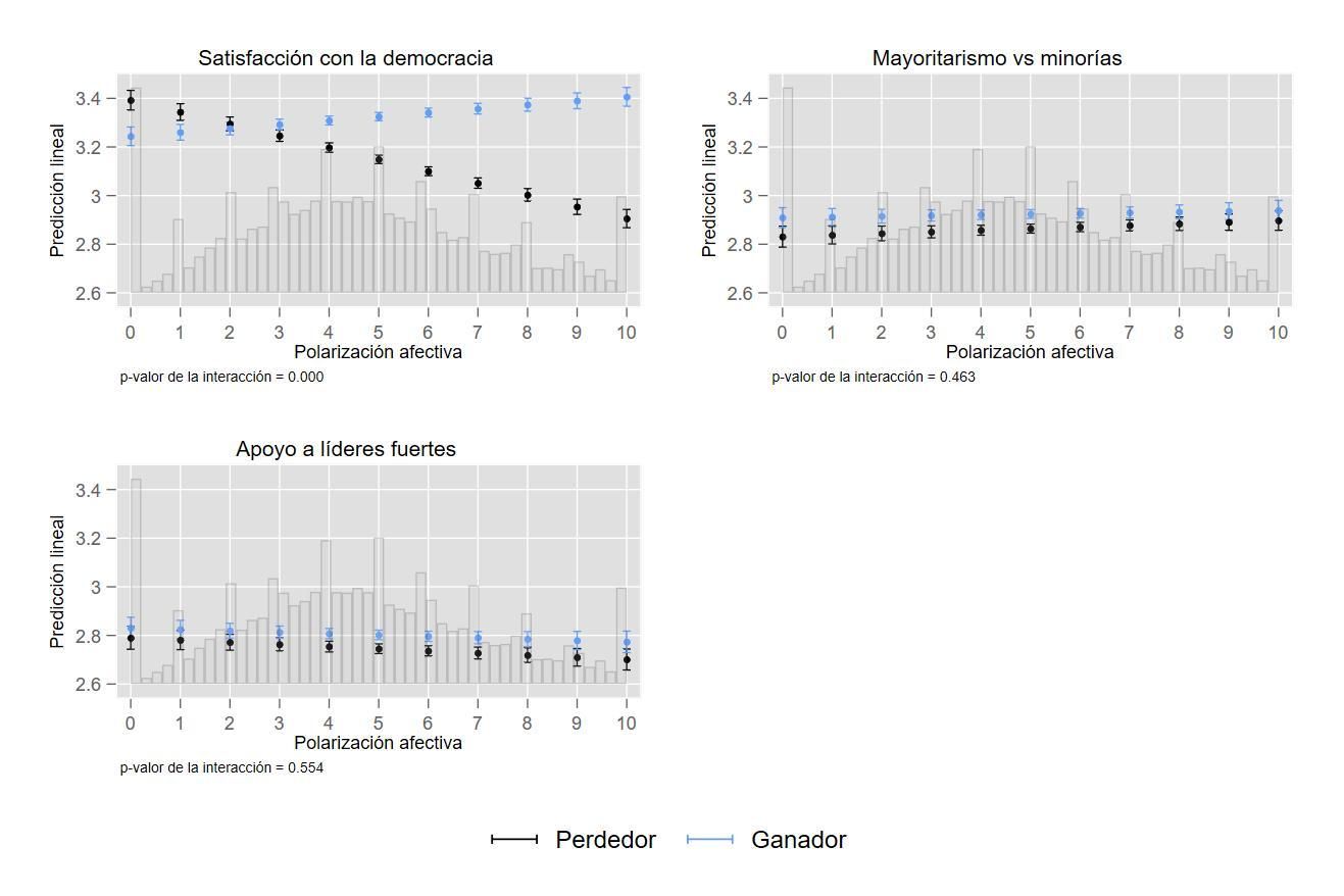 Gráfico 2. Satisfacción con la democracia y apoyo a normas democráticas para ganadores y perdedores según su nivel de polarización afectiva