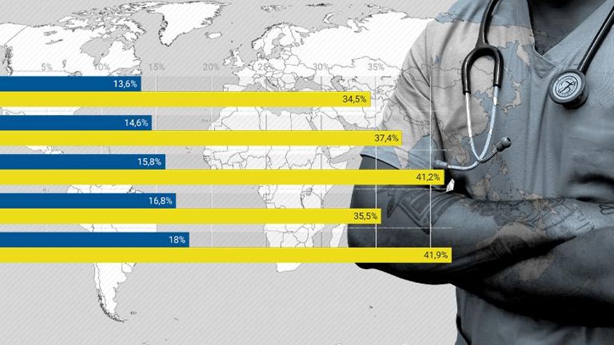 Médicos extranjeros, foco de precariedad: "No nos convalidan el título y ganamos mucho menos"