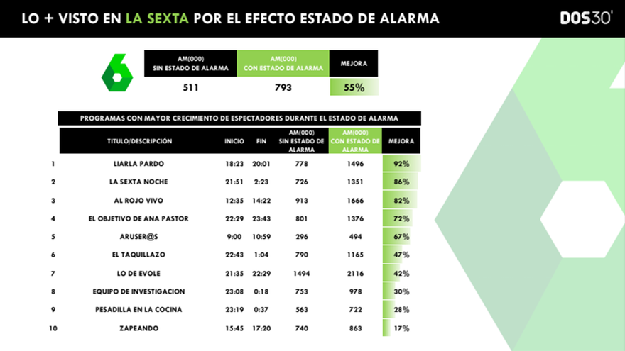 Los programas de laSexta que más han crecido durante el estado de alarma