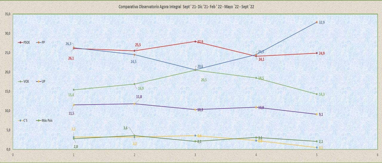 Comparativa de las oleadas del Observatorio de Ágora Integral.