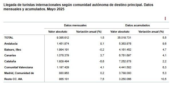 Fuente: Encuesta de Gasto Turístico (Egatur), INE, abril de 2025.