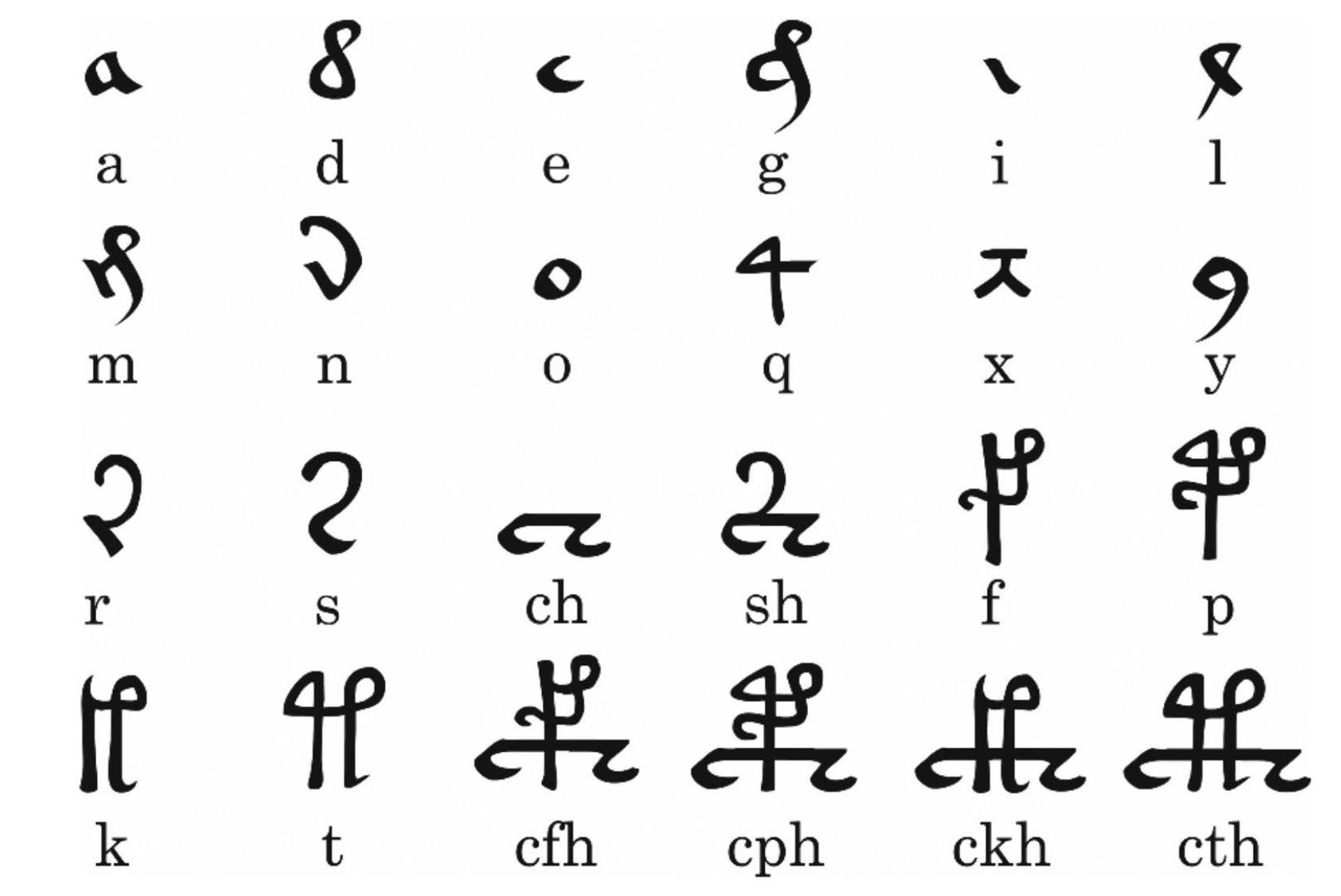 El método transforma textos comunes en glifos mediante tablas, grupos breves de letras y elementos aleatorios como dados o cartas