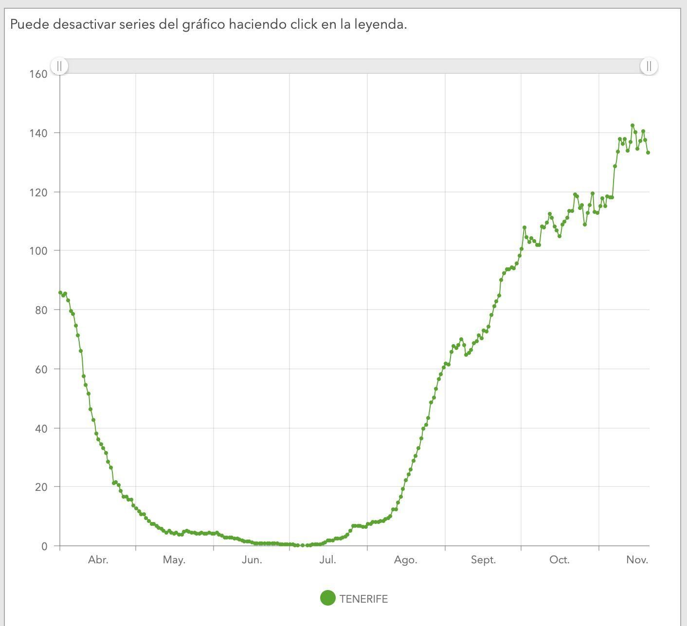 Incidencia Acumulada en Tenerife en los últimos 14 días