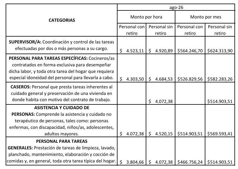 Aumento para el sueldo de agosto 2026 del personal de casas particulares.