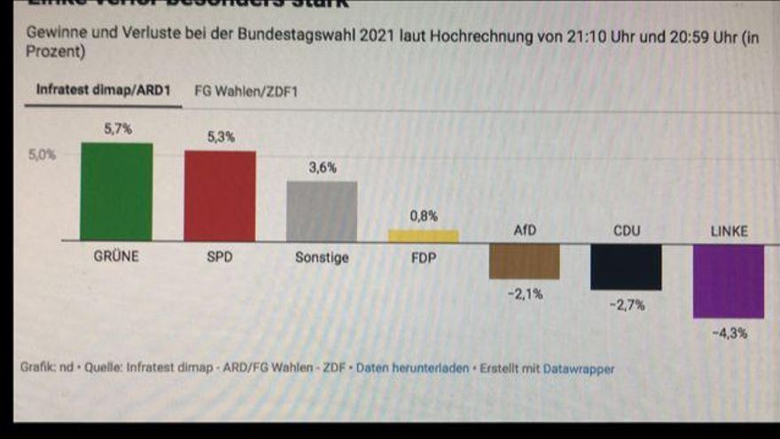 Gráfico electoral, según la Televisión estatal ARD/ZDF, sobre las ganancias o perdidas de votos