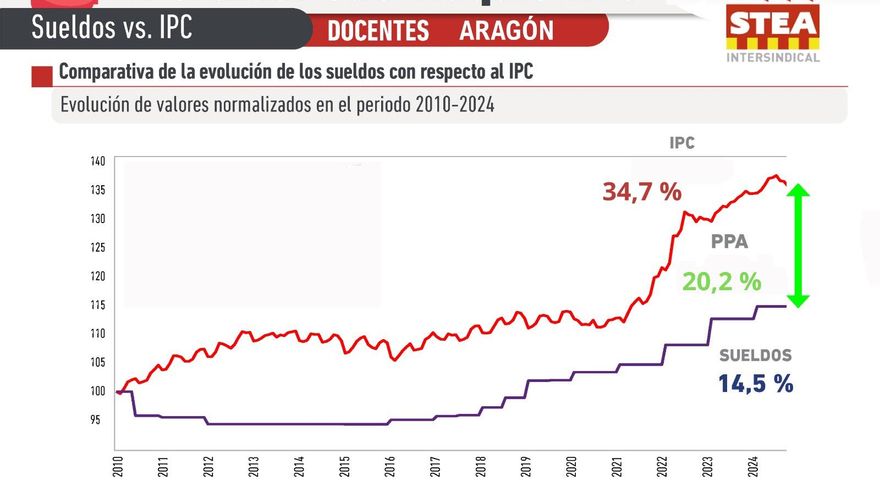 El profesorado aragonés ha perdido más de un 20% de poder adquisitivo desde 2010, según el sindicato STEA