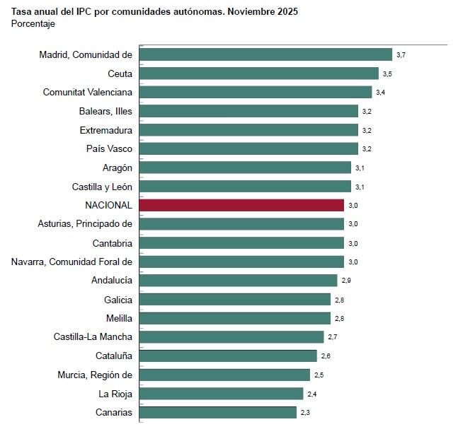 Fuente: INE, noviembre de 2025.