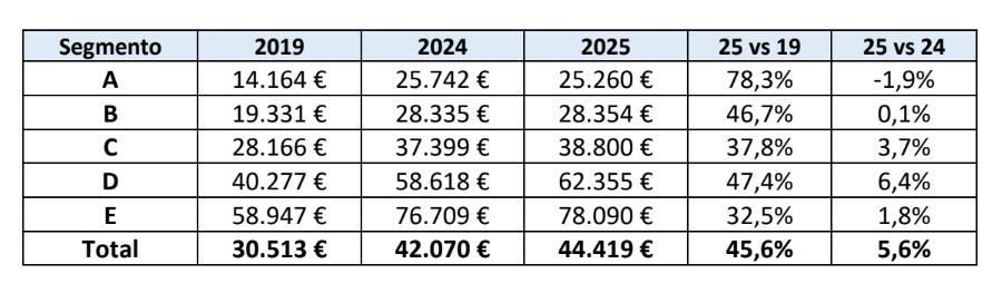 Evolución de los precios en función del segmento de mercado.
