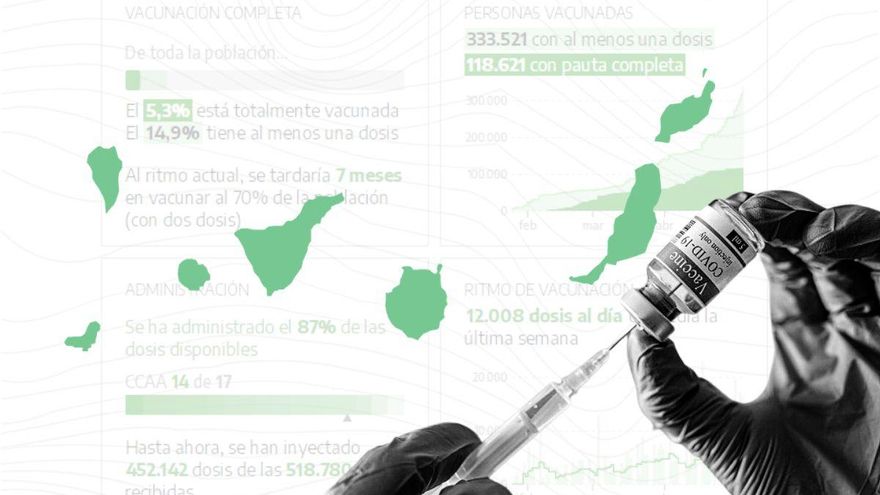 Canarias tendrá que triplicar el ritmo de vacunación actual para alcanzar la inmunidad de rebaño en junio