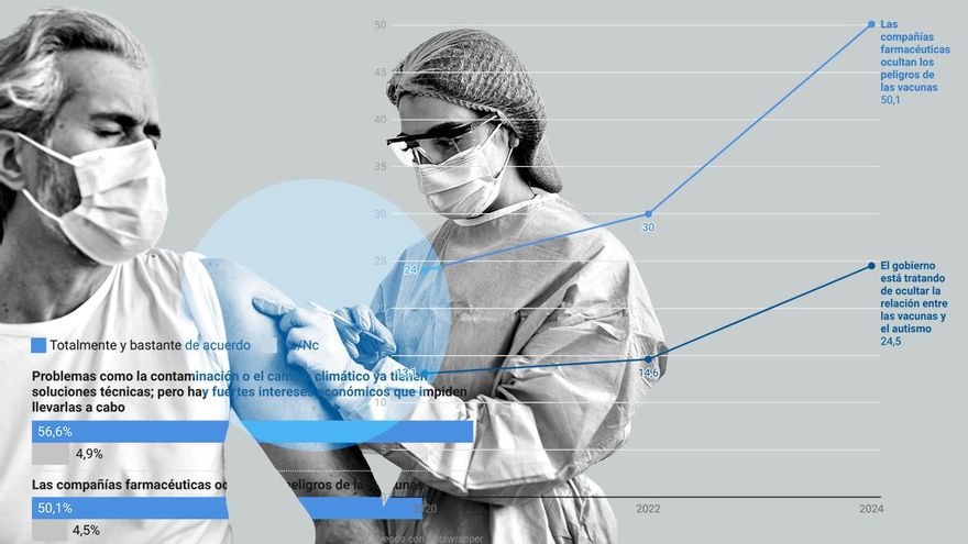 Las ideas conspiranoicas ganan terreno: la mitad de los españoles cree que nos ocultan los ‘peligros’ de las vacunas