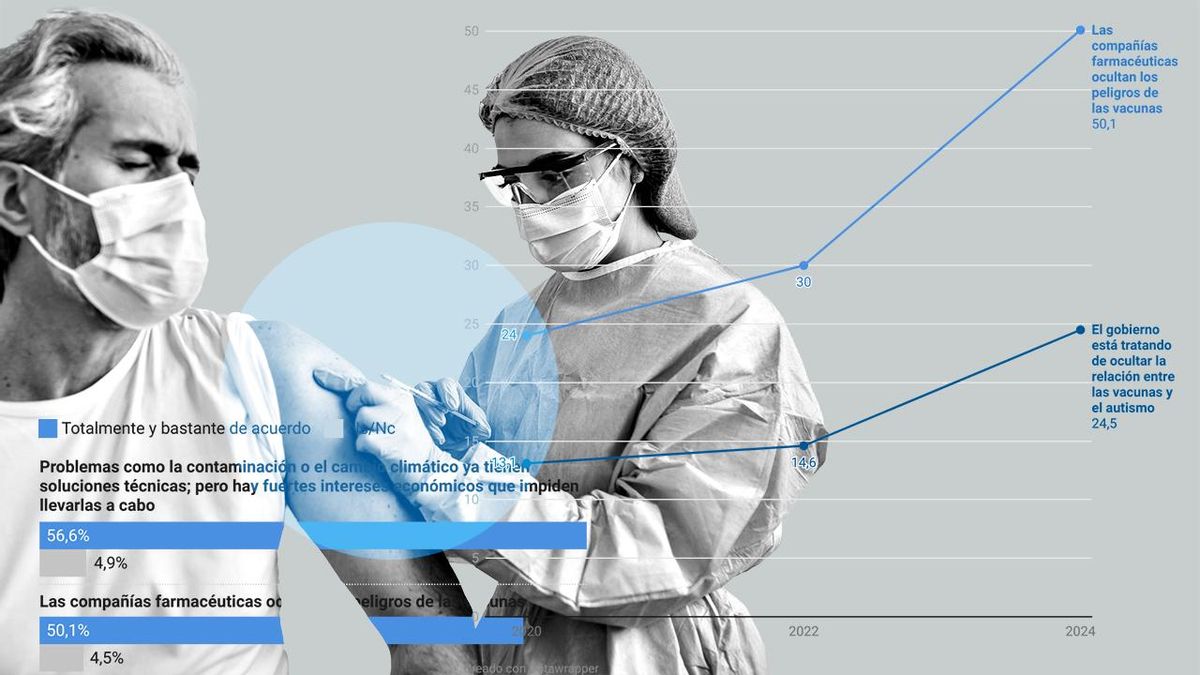 Las ideas conspiranoicas ganan terreno: la mitad de los españoles cree que nos ocultan los ‘peligros’ de las vacunas