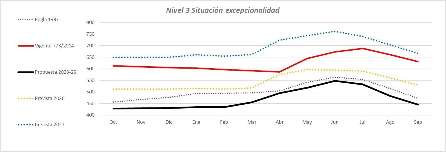 Gráfico sobre la evolución del llamado Nivel 3 en los embalses de la cabecera del Tajo, situación hidrológica excepcional.
