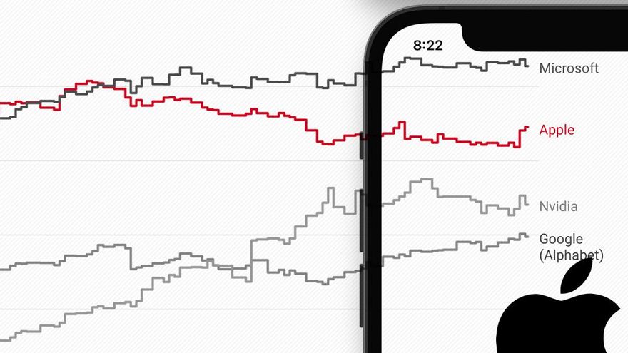 Apple pierde lustre ante su pasividad en inteligencia artificial, la falta de nuevos productos y la pujanza china