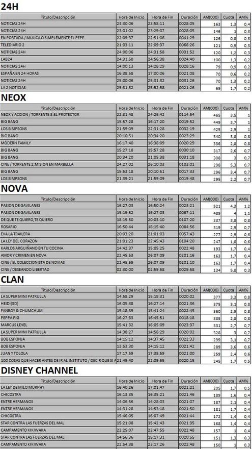 Top 5 cadenas TDT martes 29 agosto