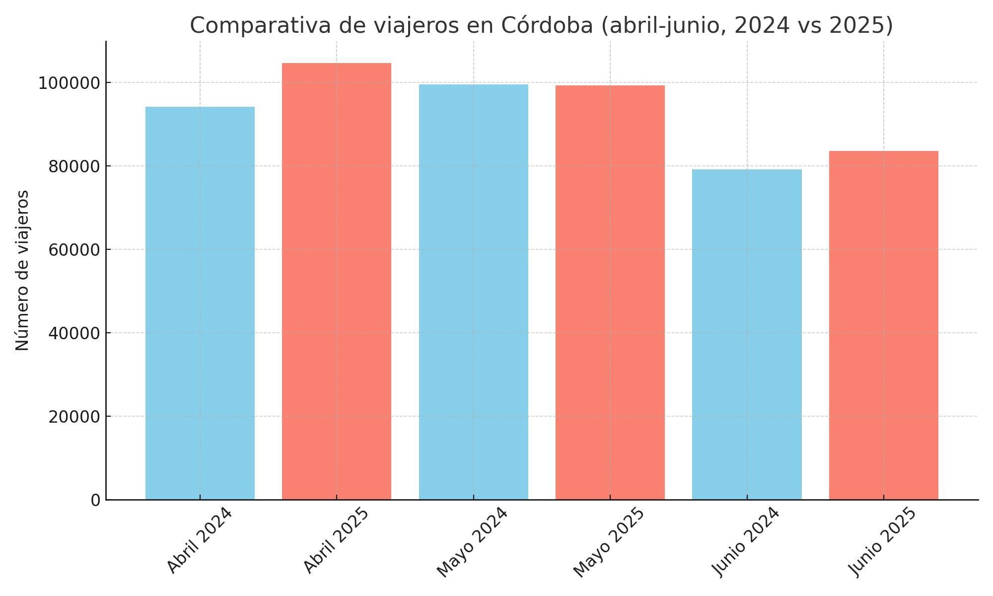 Comparativa de viajeros en los hoteles de Córdoba en las primaveras 2024 y 2025