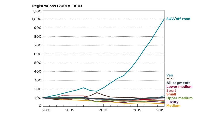 Evolución de las matriculaciones en Europa 2001-2019