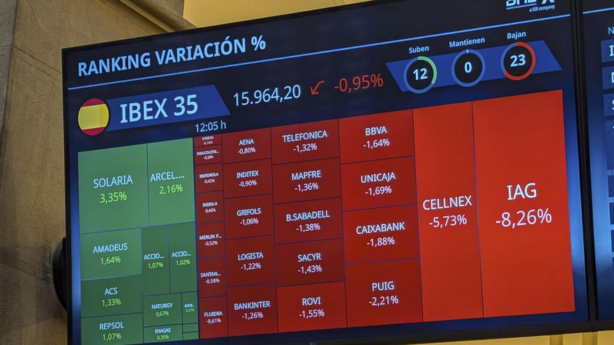 La bolsa cae el 1,34 % y acaba en 15.900 puntos por bajada de bancos y plazas mundiales