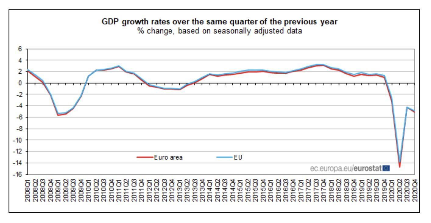Tasa de crecimiento del PIB en relación con el mismo periodo del año anterior.